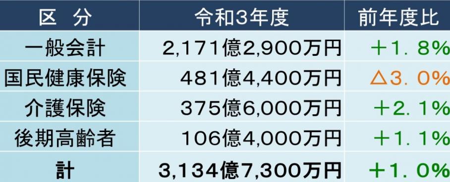 令和3年度総予算規模