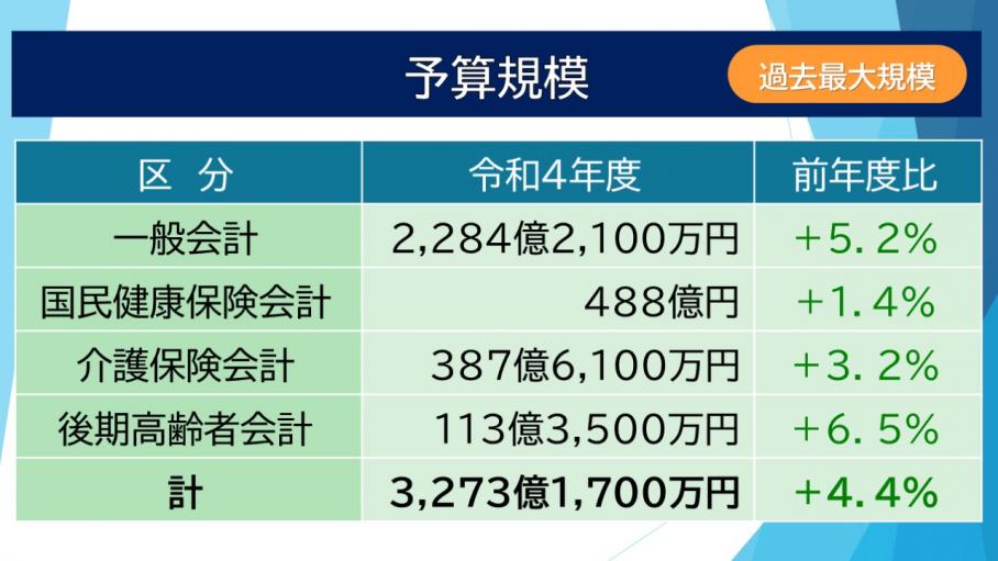 令和4年度当初予算規模