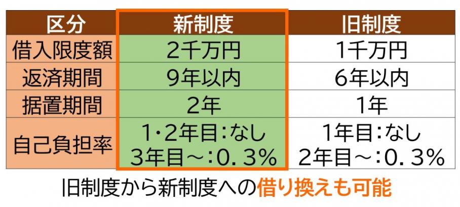 「新型コロナウイルス感染症対策資金」の拡充内容