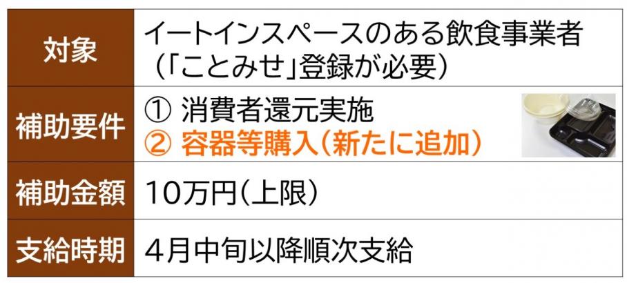 「ことみせテイクアウト・デリバリー応援事業」の補助拡大の内容