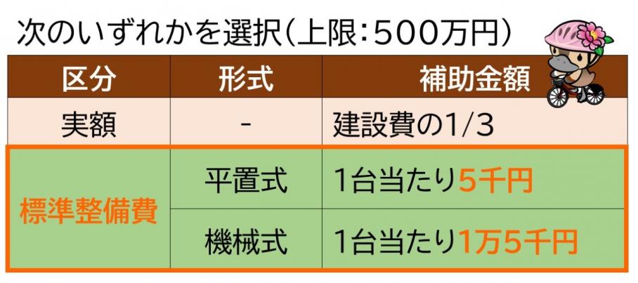 自転車駐車場整備の補助金額