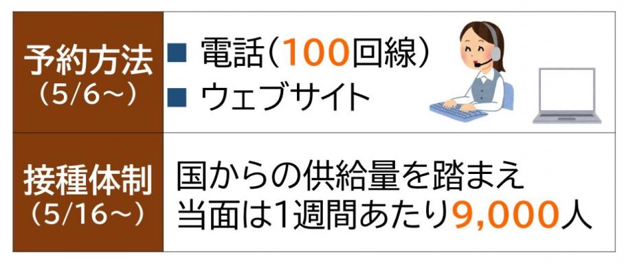 集団接種の予約方法・接種体制