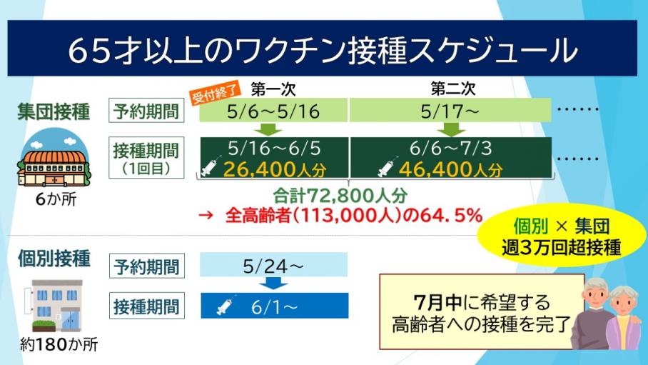 65歳以上の高齢者のワクチン接種スケジュール