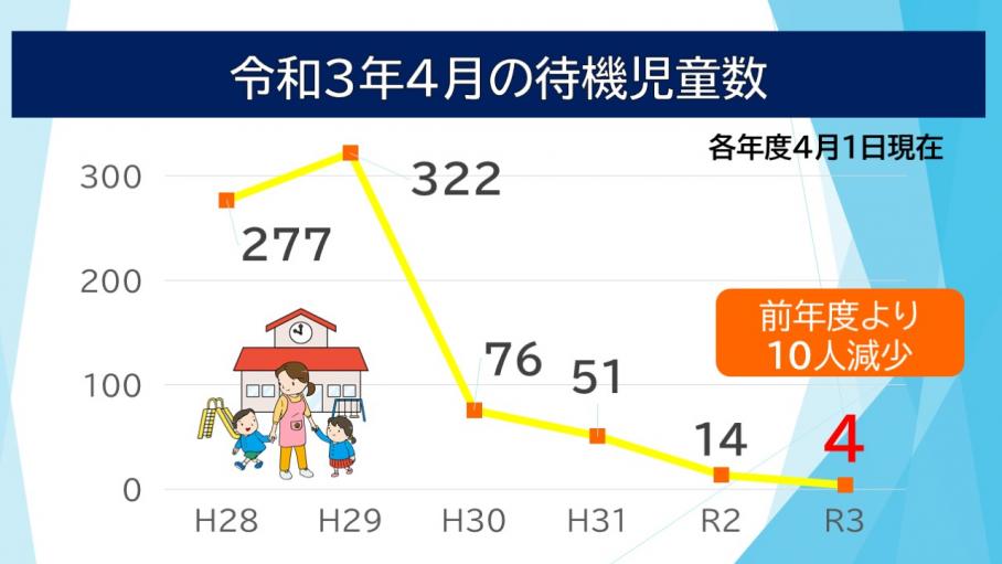 待機児童数の推移（各年度4月1日時点）