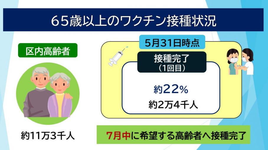 65歳以上のワクチン接種の状況（5月31日時点）