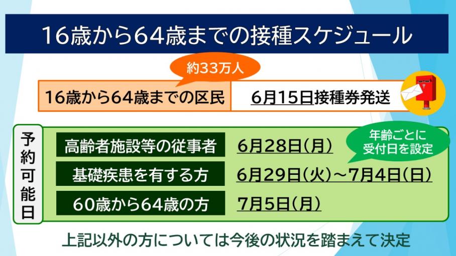 16歳から64歳までの接種スケジュール