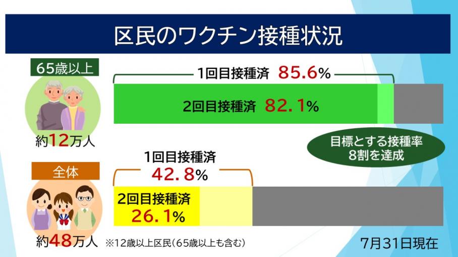 区民のワクチン接種状況（7月31日現在）