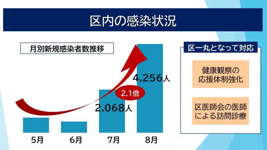 区内の感染状況