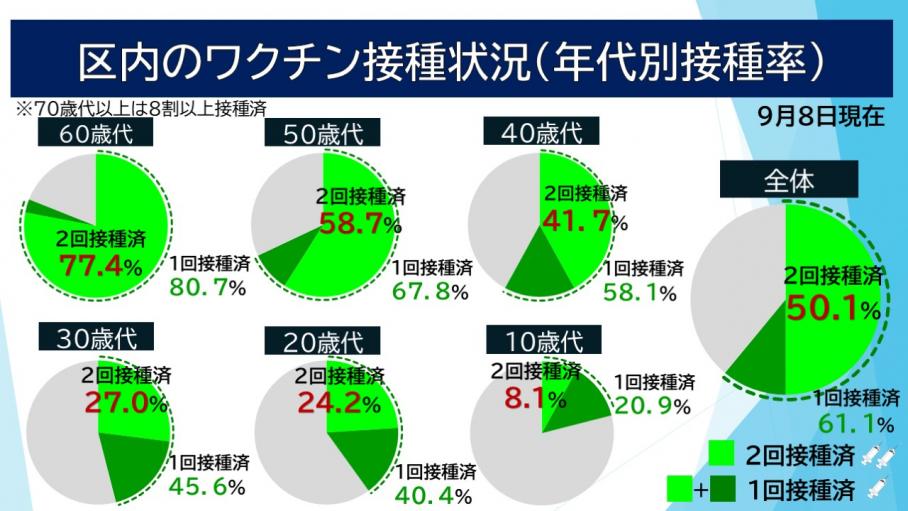 区内のワクチン接種状況（9月8日時点）