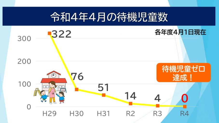 待機児童数の推移