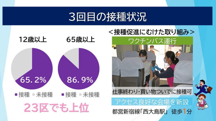 ワクチン3回目の接種状況