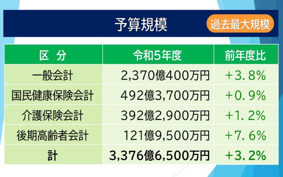 令和5年度当初予算規模