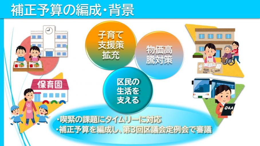 補正予算の編成背景についてまとめられた画像。中央に「子育て支援の拡充」「物価高騰対策」「区民の生活を支える」と記載。