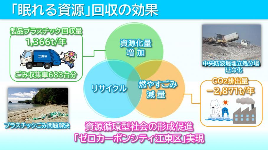 製品プラスチックの回収に伴い生じる効果などについてまとめられた画像