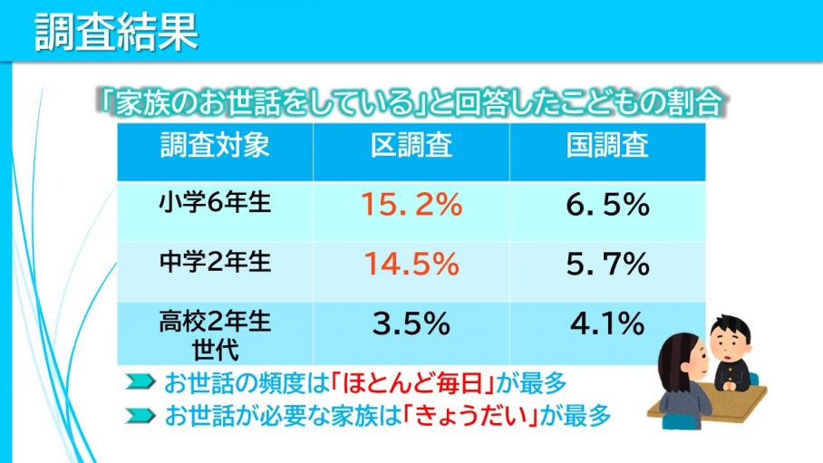 「家族のお世話をしている」と回答したこどもの割合など、調査結果に関するスライド