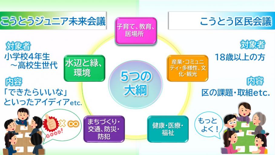 こうとうジュニア未来会議・こうとう区民会議の紹介スライド