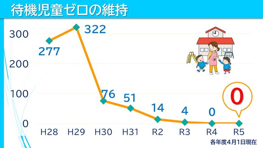 区の待機児童数に関するグラフ