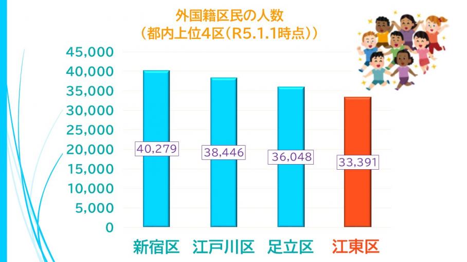 棒グラフ「令和5年1月1日時点　都内上位4区の外国籍区民人数」