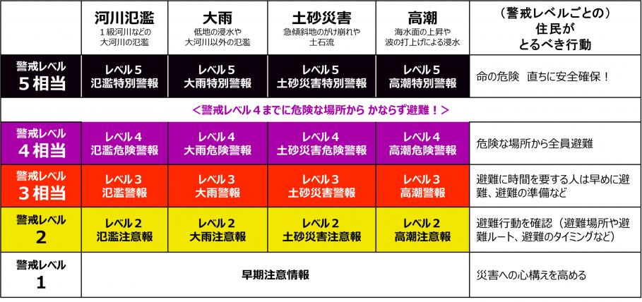 新しい防災気象情報の情報体系とその名称