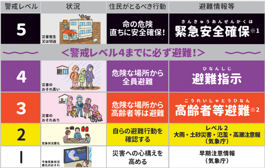 【内閣府より】警戒レベルと避難情報等
