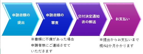 提出からお支払いまでは概ね2か月かかります