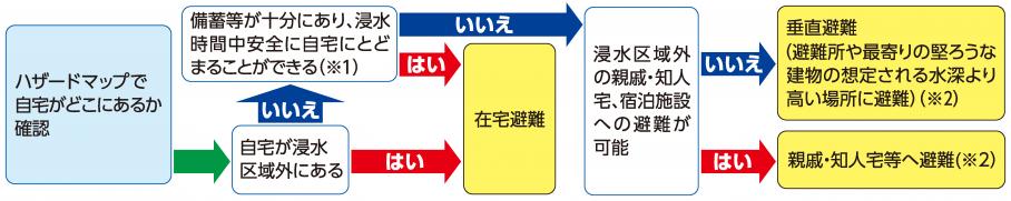 フローチャート
