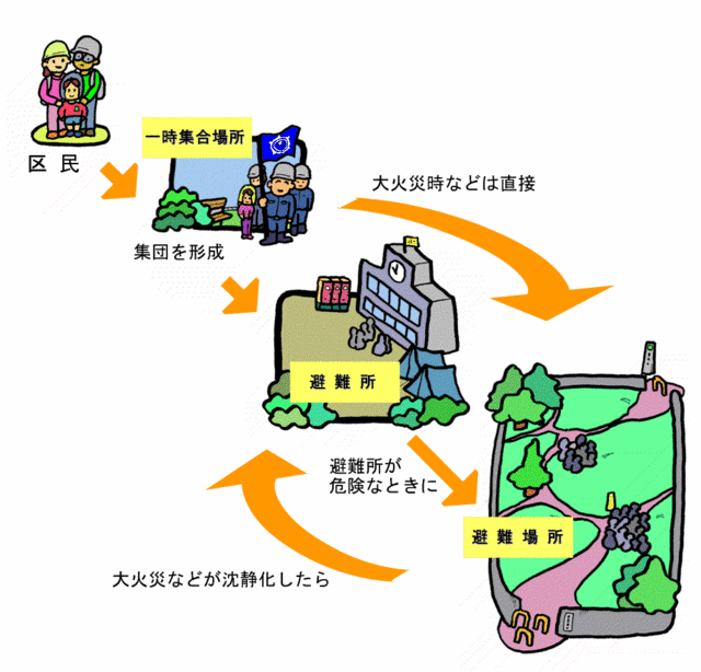 一時集合場所・避難所・避難場所の違いの説明図