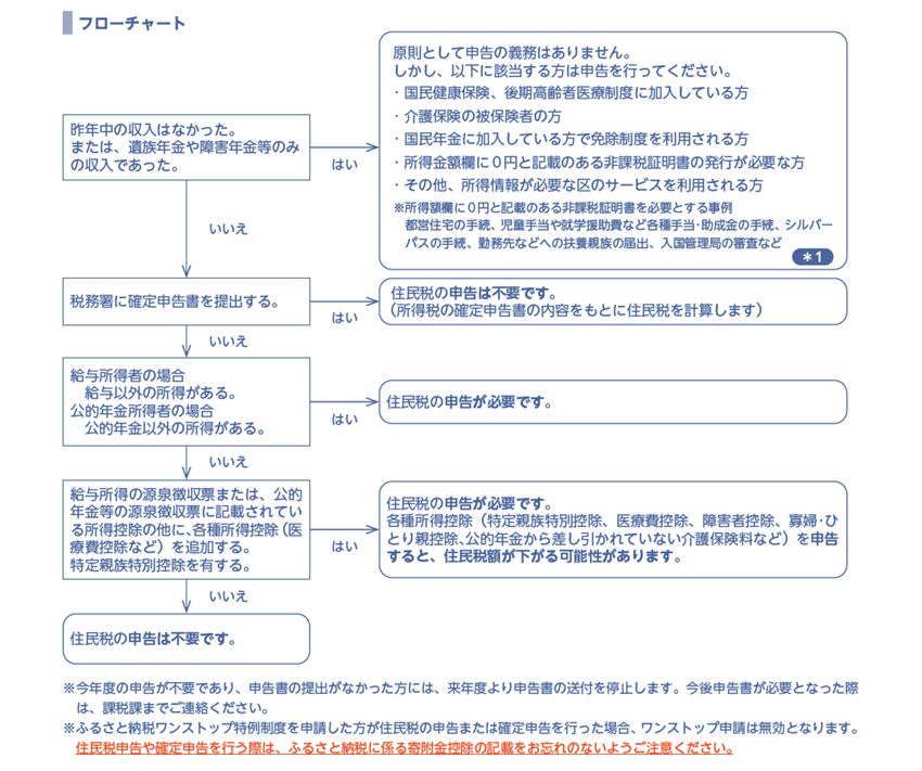 フローチャート