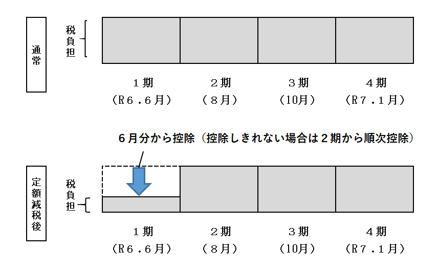 定額減税実施方法（普通徴収）