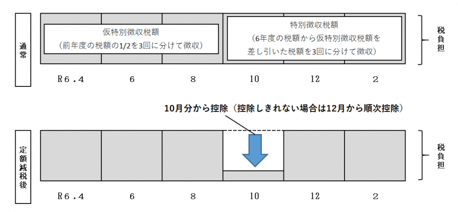 定額減税実施方法（年金特徴）