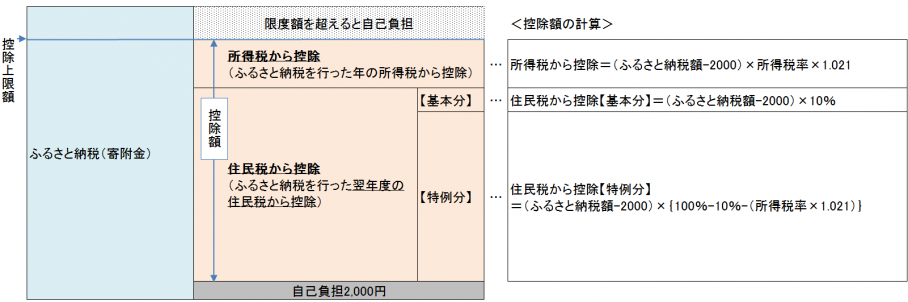 furusato