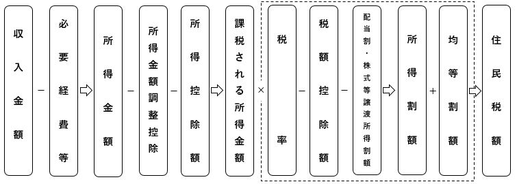 税額計算