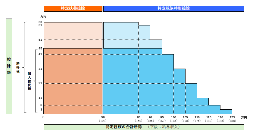 特定親族特別控除の図
