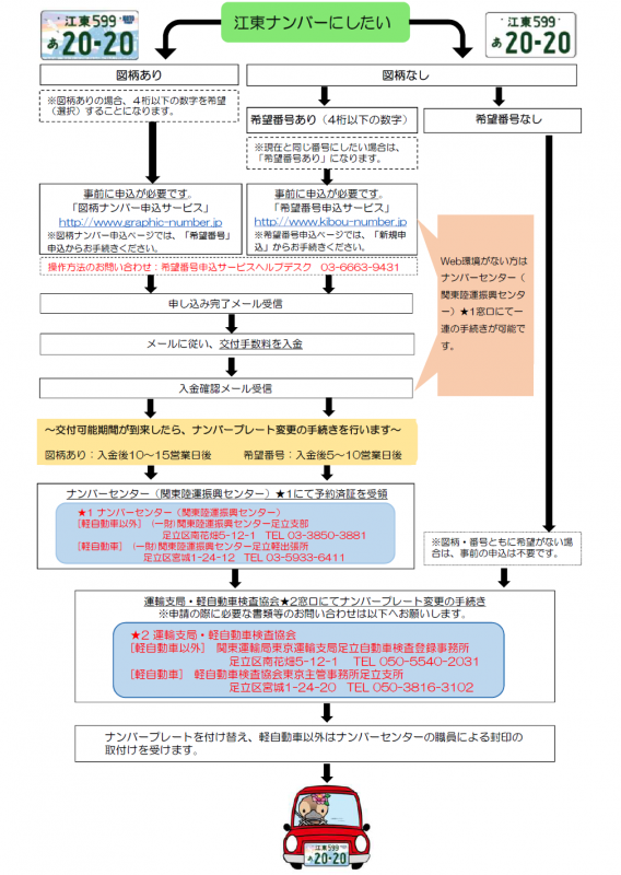 江東ナンバー申し込みのながれ