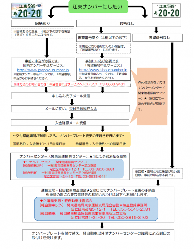 江東ナンバー申し込みのながれ