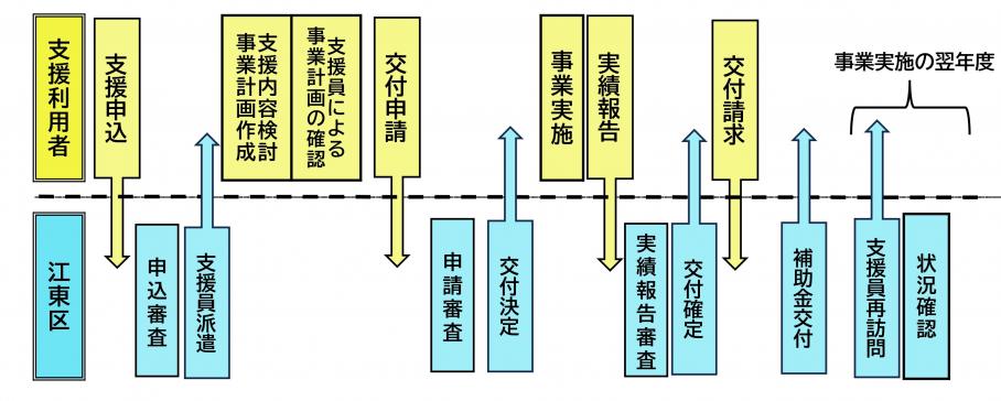 設備流れ