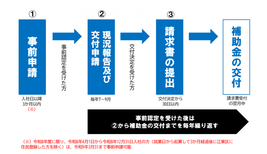 交付までの流れ（改）