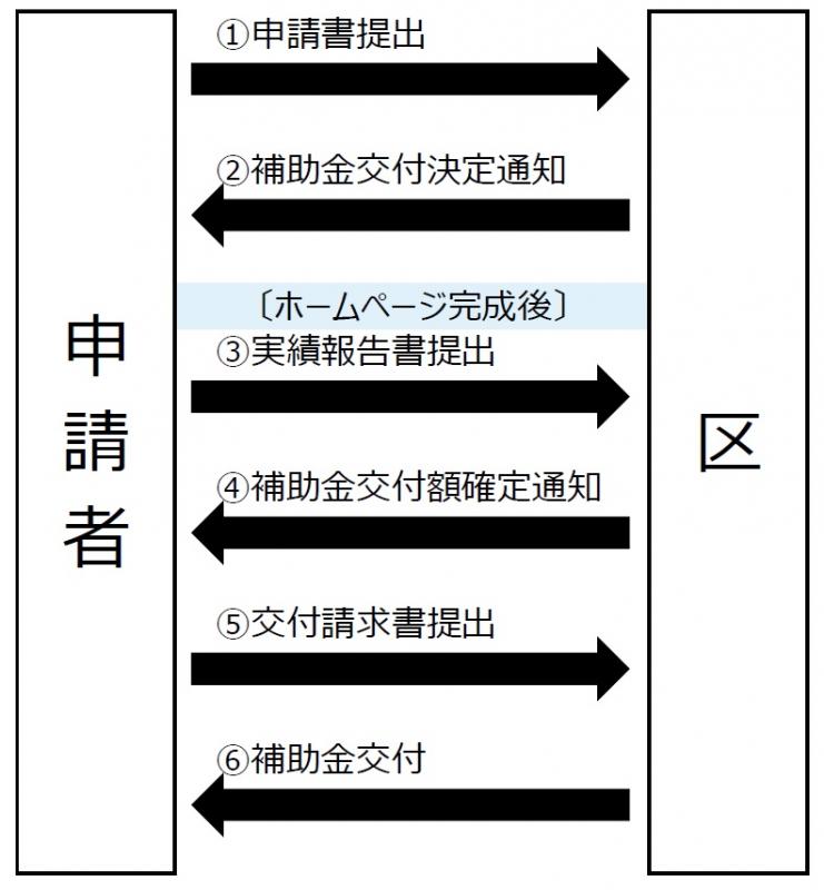 手続きフロー