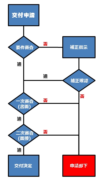 新製品・新技術開発補助金交付決定までの流れ