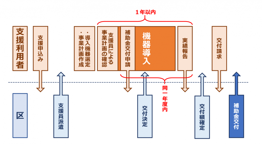 ICT補助イメージ