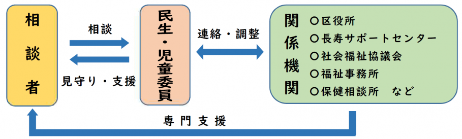 活動図