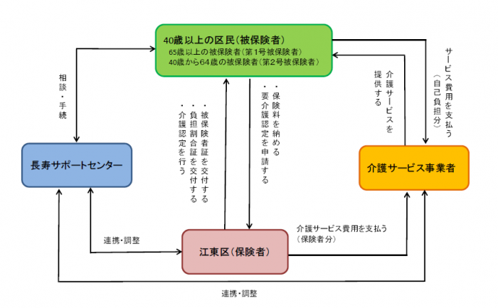 介護保険のしくみ