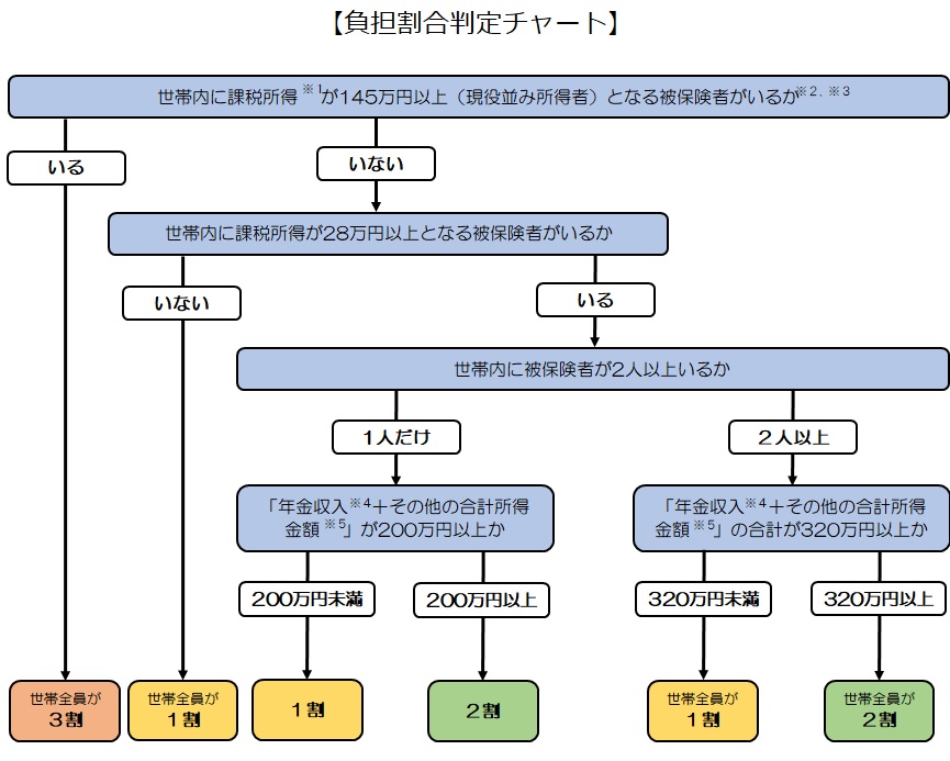 負担割合判定チャート