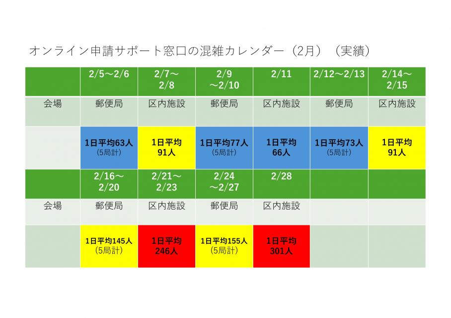 オンライン申請サポート窓口混雑カレンダー(2月・実績)