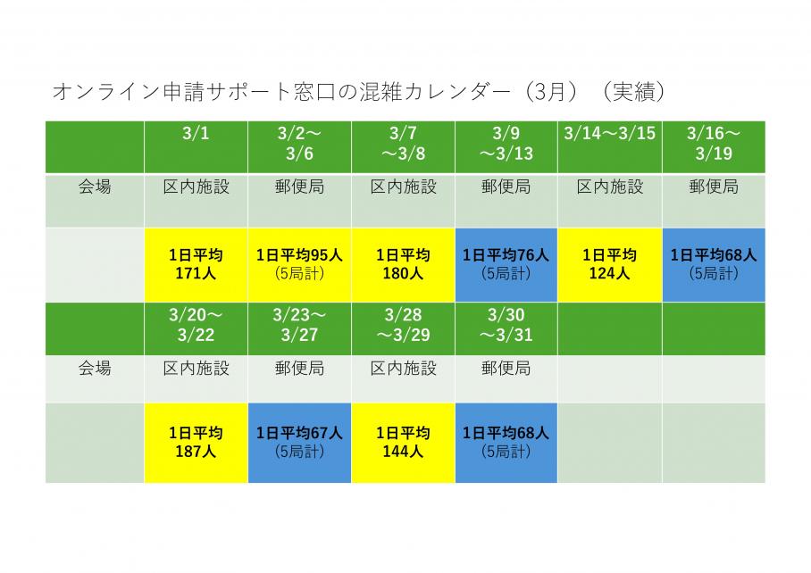 オンライン申請サポート窓口混雑カレンダー（3月実績・3月31日時点）