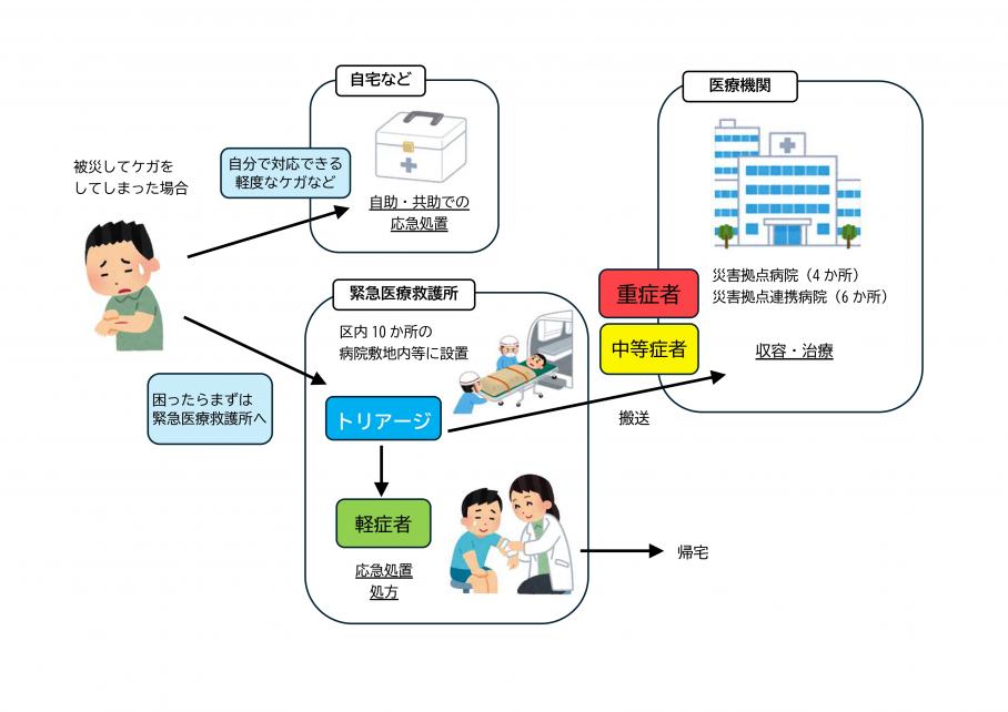 緊急医療救護所フロー