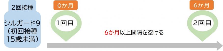 9価初回15歳未満一般的なスケジュール