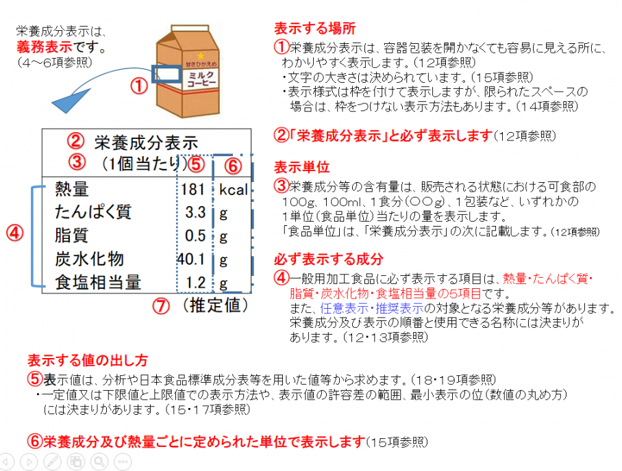 栄養成分表示説明修正