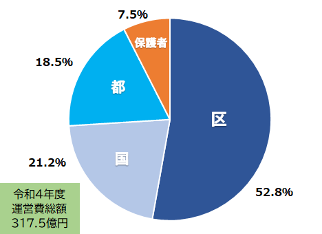 令和4年度保育園経費の負担割合を示すグラフ、全体の52.8パーセントを区が負担し、保護者の負担割合は7.5パーセント