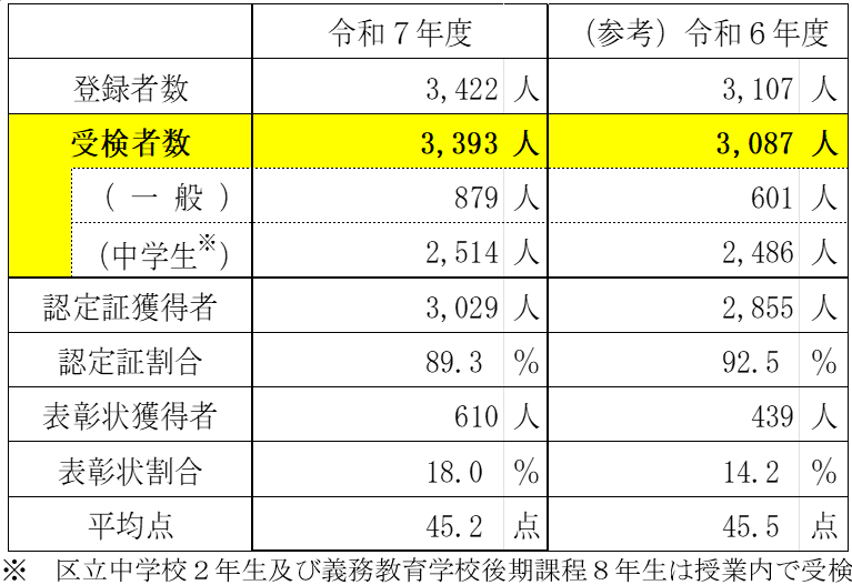 R7環境検定実施結果